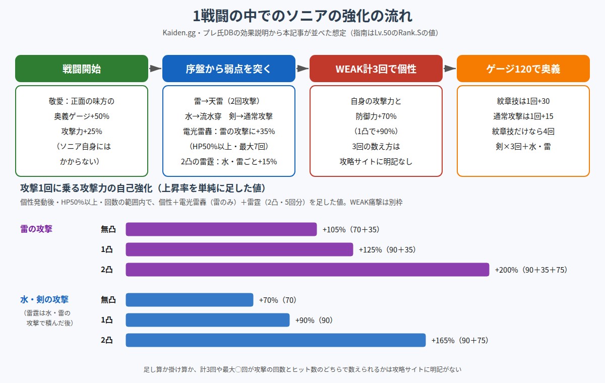 SSRソニアの1戦闘の中での強化の流れと、凸ごとの自己強化の合計を示した図