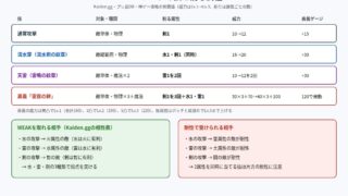 幻想水滸伝 STAR LEAPのSSRソニアの技と属性をまとめた図