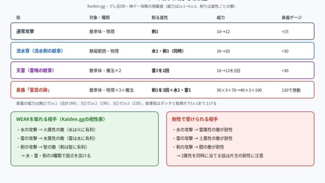 幻想水滸伝 STAR LEAPのSSRソニアの技と属性をまとめた図