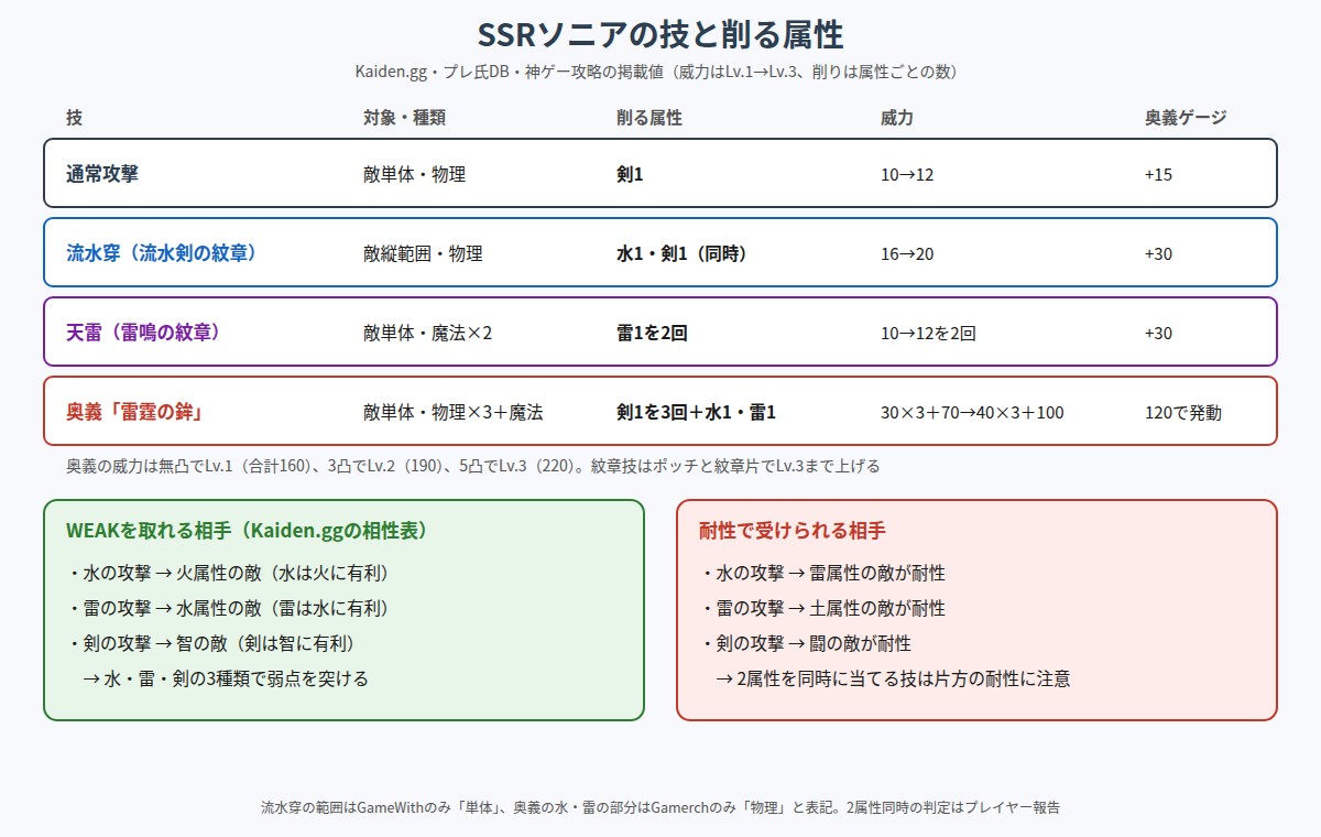 SSRソニアの技と削る属性、弱点を突ける相手をまとめた図