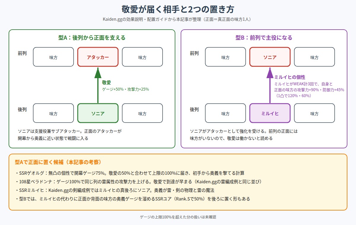 敬愛が届く正面の味方と、ソニアを後列に置く型・前列に置く型を示した配置図