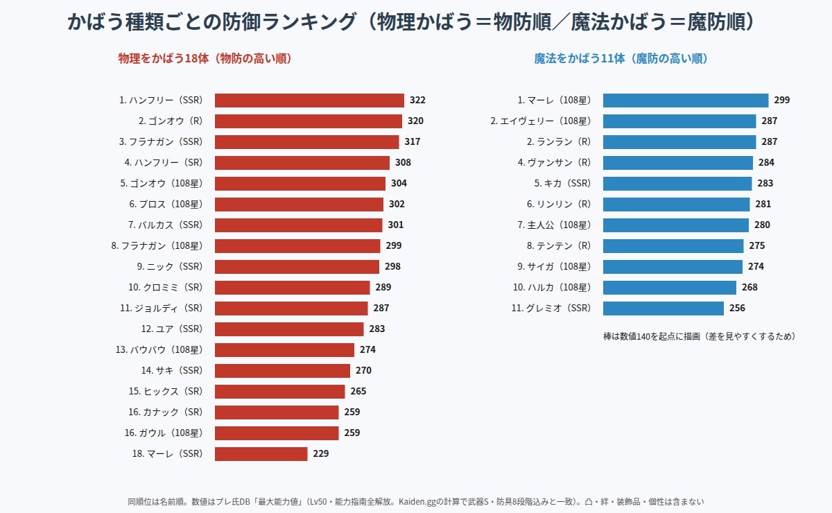 物理をかばう守護の物防ランキングと魔法をかばう守護の魔防ランキングの図
