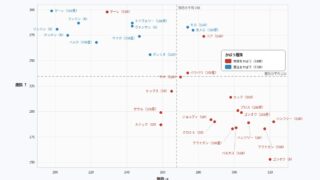 守護29体の物防と魔防の分布図