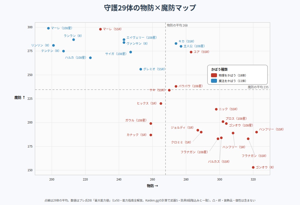 守護29体の物防と魔防の分布図