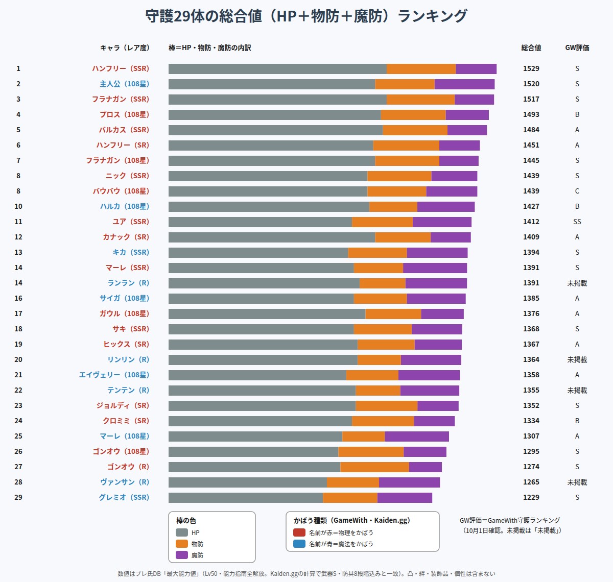 守護29体の総合値ランキングとHP・物防・魔防の内訳の図
