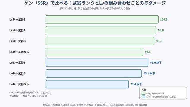 幻想水滸伝 STAR LEAPの武器ランクとレベルごとの与ダメージ比較の図解