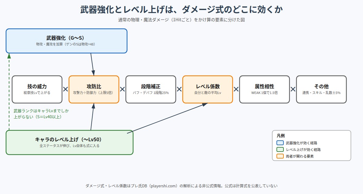 武器強化とレベル上げがダメージ計算式のどの要素に効くかの図