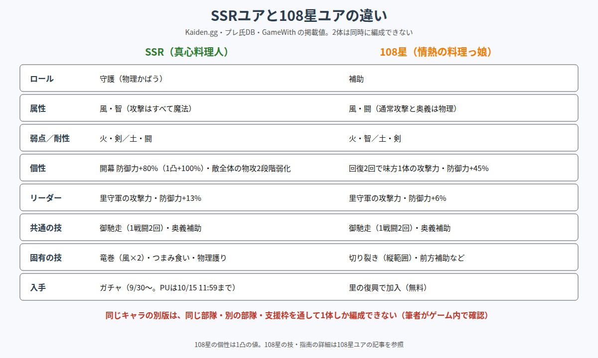 SSRユアと108星ユアの違いを比べた表