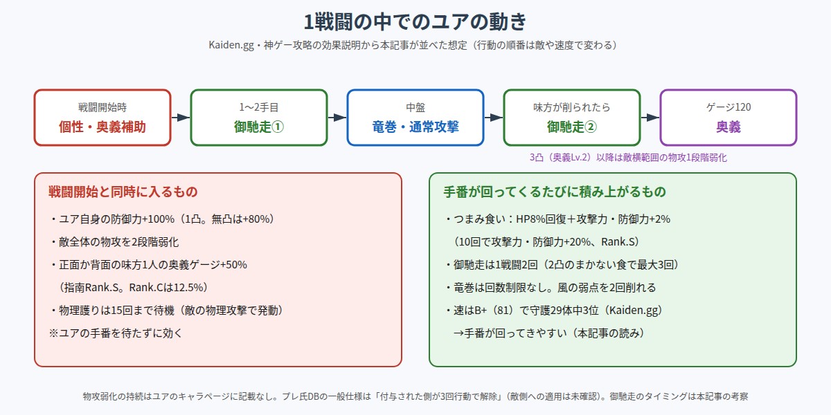 SSRユアの1戦闘の中での動きを示した図