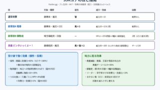 SSRユアの技と指南の効果をまとめた図
