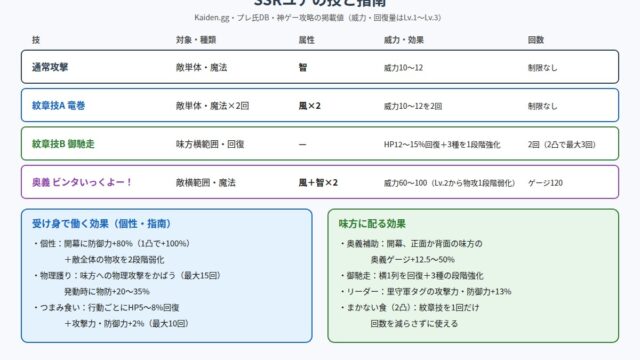 SSRユアの技と指南の効果をまとめた図