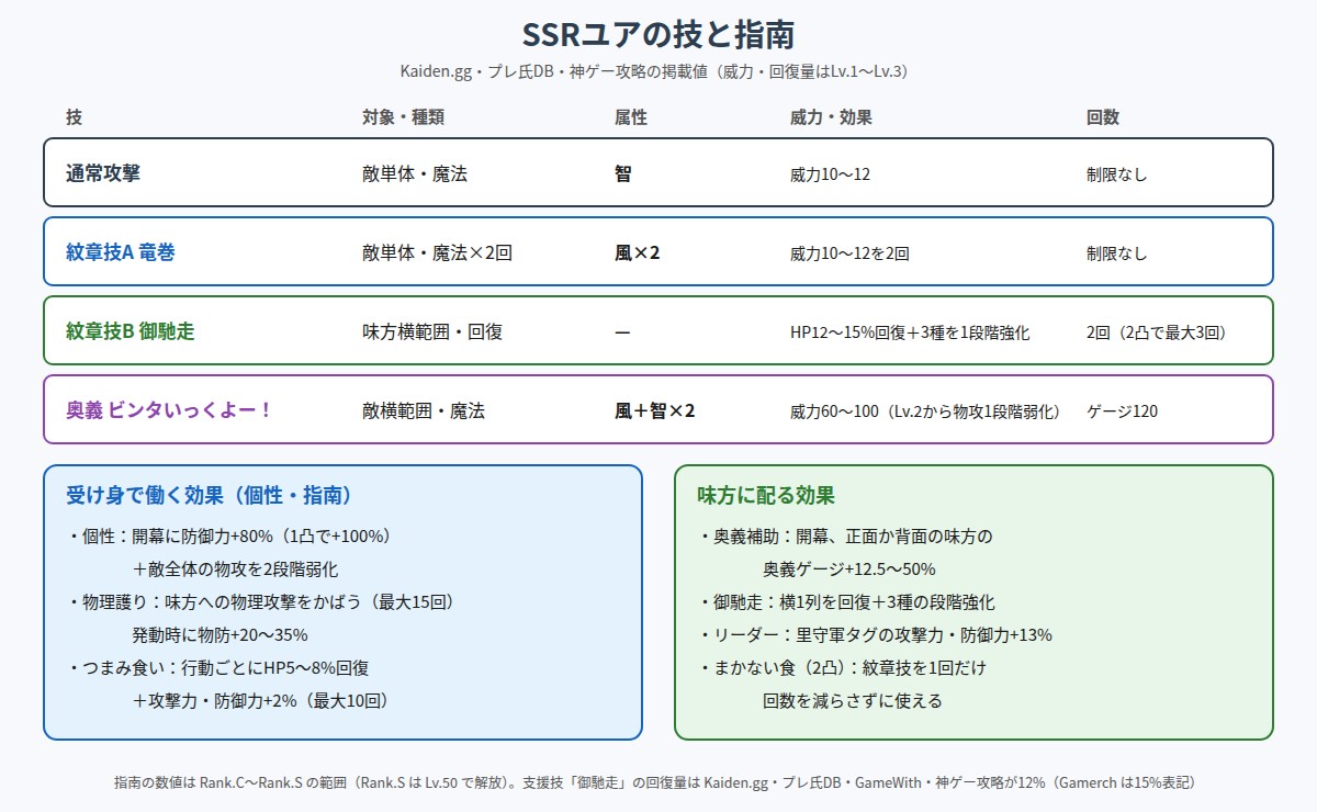 SSRユアの技と指南の効果をまとめた図