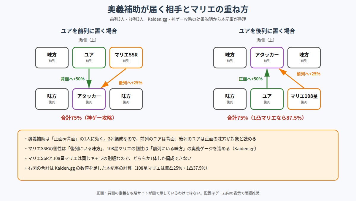 ユアの奥義補助が届く相手とマリエとの重ね方を示した配置図