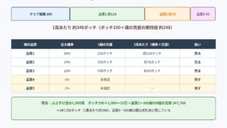 優待討伐1周でもらえるポッチの内訳と、嵐牛の魂の品質別の確率・売値の図