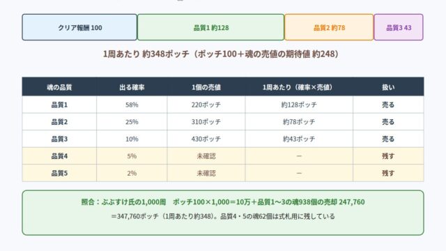 優待討伐1周でもらえるポッチの内訳と、嵐牛の魂の品質別の確率・売値の図