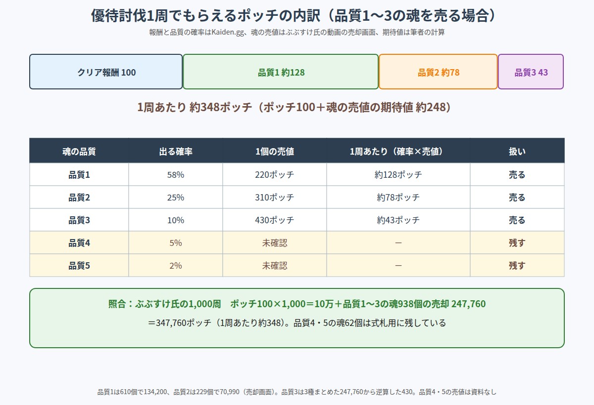 優待討伐1周でもらえるポッチの内訳と、嵐牛の魂の品質別の確率・売値の図