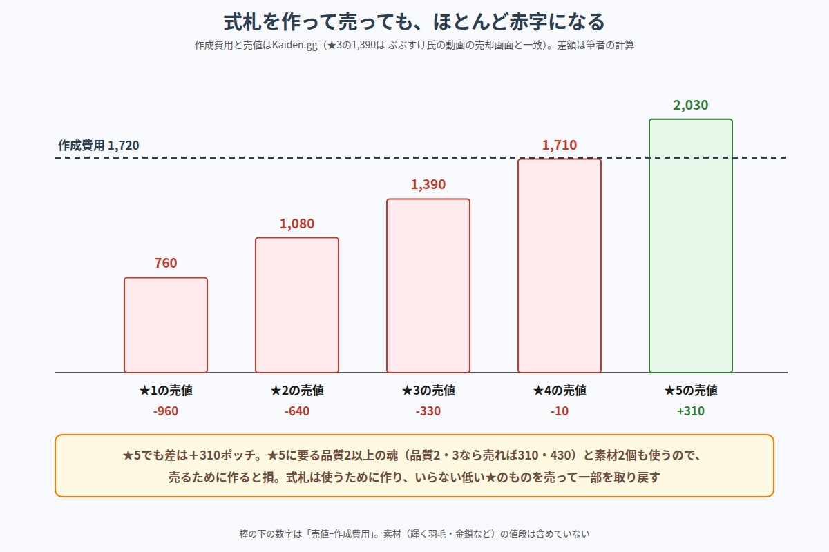 嵐牛の式札の作成費用1,720ポッチと、★1〜★5の売値を比べた棒グラフ