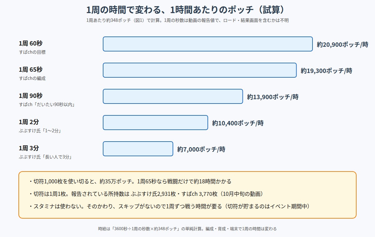 優待討伐の1周の時間ごとに、1時間あたりに稼げるポッチを比べた図