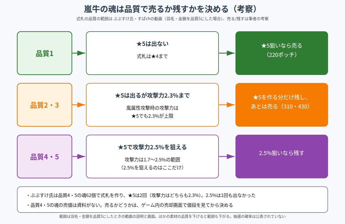 嵐牛の魂の品質ごとに、作れる式札の範囲と、売るか残すかの目安を示した図