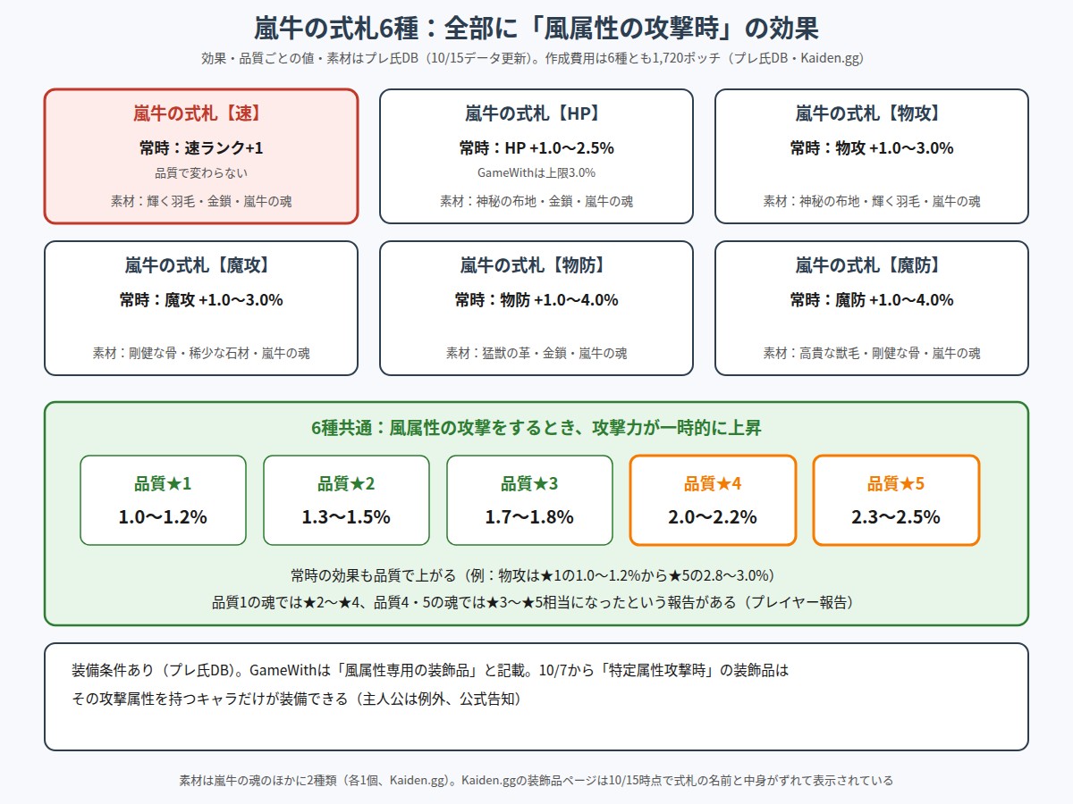 嵐牛の式札6種の効果・素材と、品質ごとの風属性攻撃時の上昇量の図