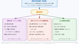 優待切符の入手先と3つの使い道を示した図