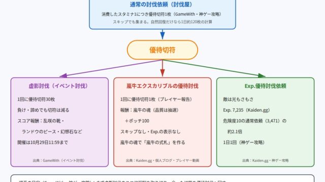 優待切符の入手先と3つの使い道を示した図