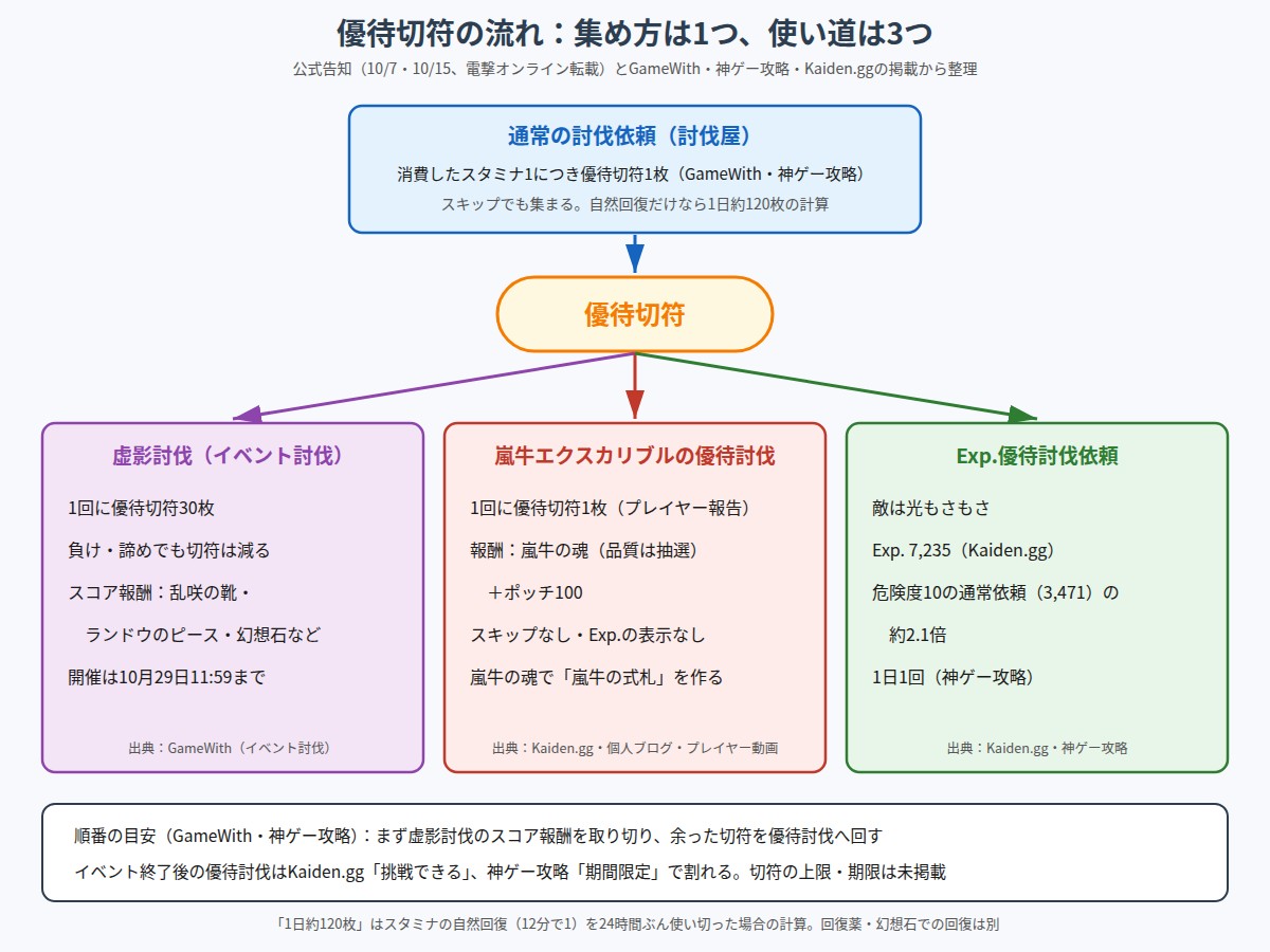優待切符の入手先と3つの使い道を示した図