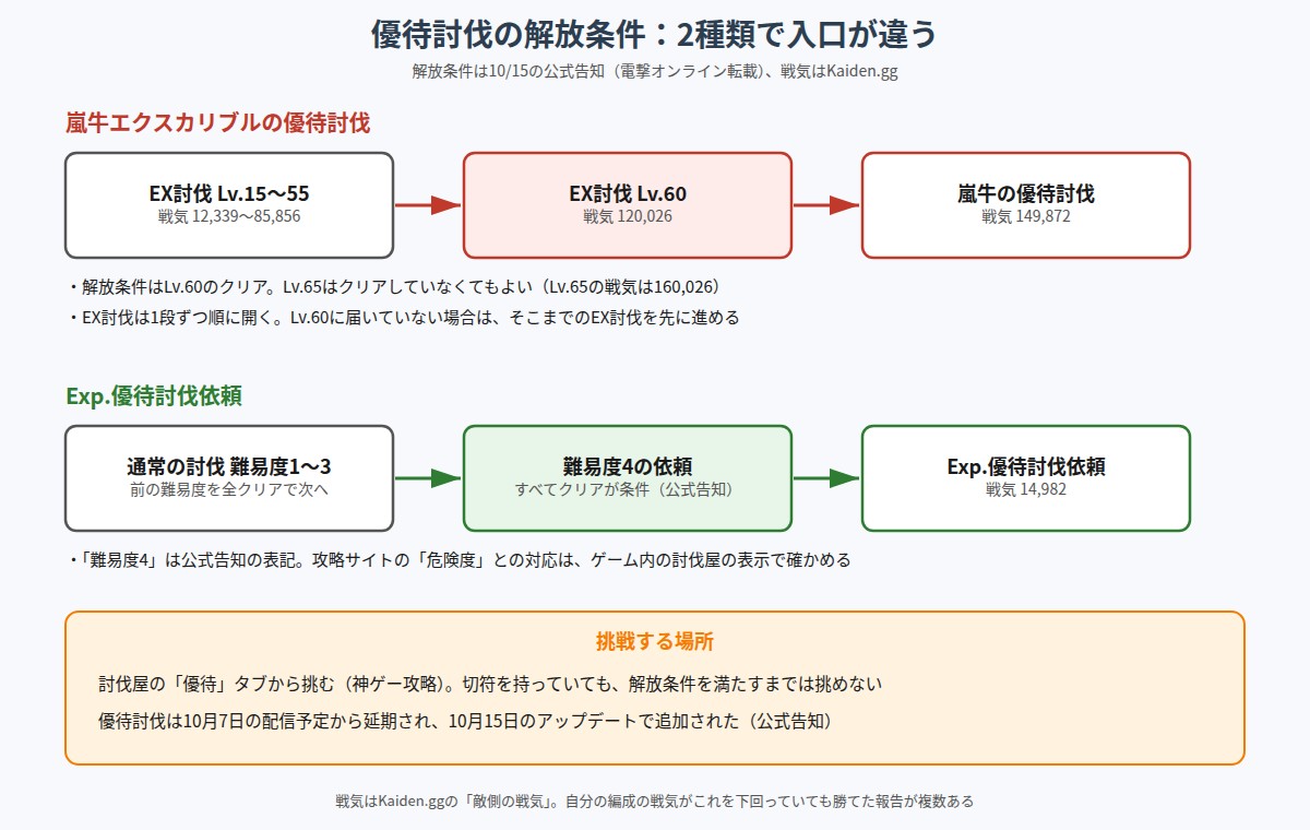 嵐牛エクスカリブルの優待討伐とExp.優待討伐依頼の解放条件の図
