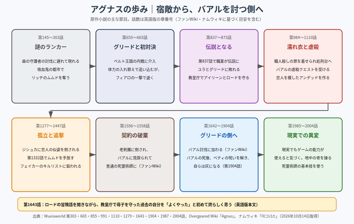 アグナスの歩み 謎のランカーからグリードとの対決、伝説、契約の破棄、グリードの側へ、現実での異変までの流れ図