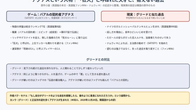 アグナスという人物 ゲームでのバアルの契約者としての顔と、現実の過去、グリードとの対比の図
