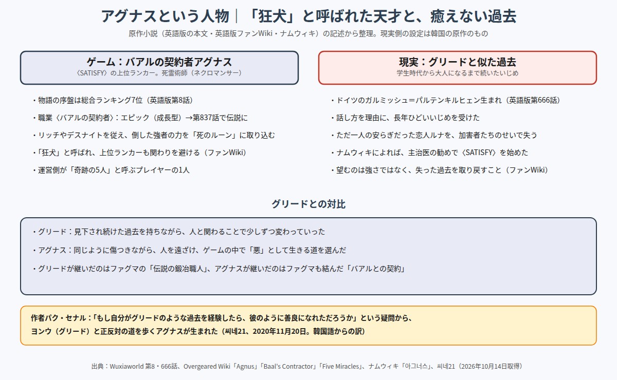 アグナスという人物 ゲームでのバアルの契約者としての顔と、現実の過去、グリードとの対比の図