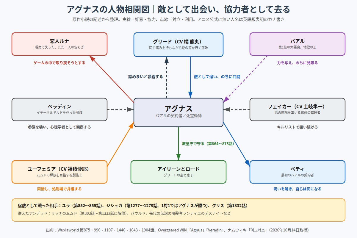 アグナスの人物相関図 グリード、恋人ルナ、バアル、ベラディン、フェイカー、ユーフェミア、アイリーンとロード、ベティ