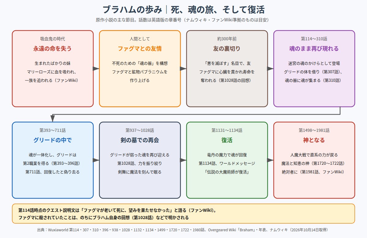 ブラハムの歩み 永遠の命を失う、ファグマとの友情と裏切り、魂としての再登場、復活、神となるまでの流れ図