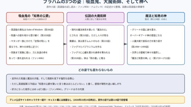 ブラハムの3つの姿 吸血鬼の知恵の公爵、伝説の大魔術師、魔法と知恵の神の図