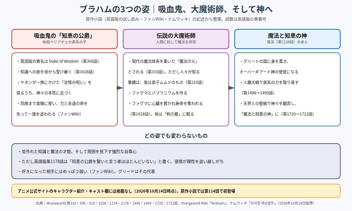 ブラハムの3つの姿 吸血鬼の知恵の公爵、伝説の大魔術師、魔法と知恵の神の図