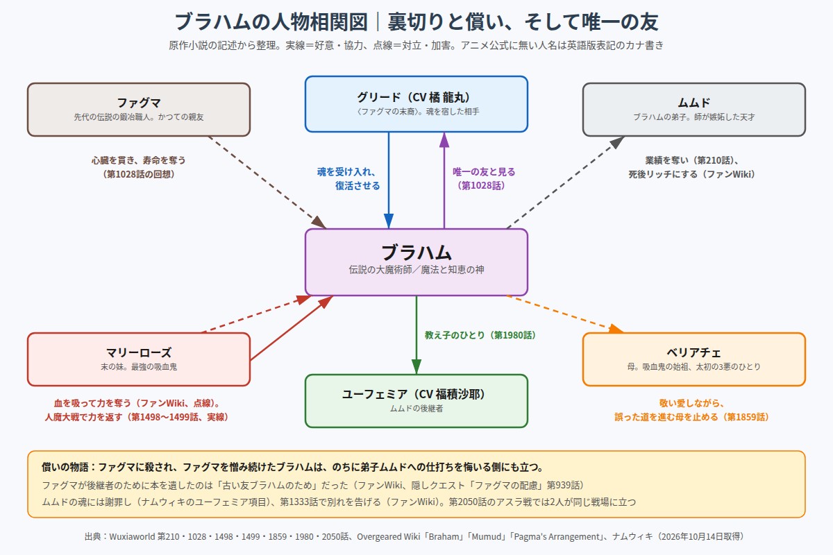 ブラハムの人物相関図 グリード、ファグマ、ムムド、マリーローズ、ベリアチェ、ユーフェミア