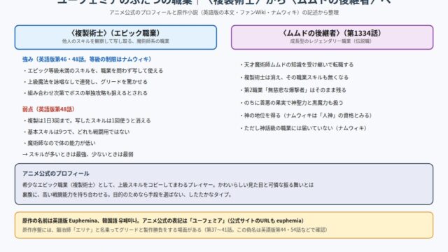 ユーフェミアのふたつの職業 複製術士の強みと弱点、ムムドの後継者への転職を比べた図