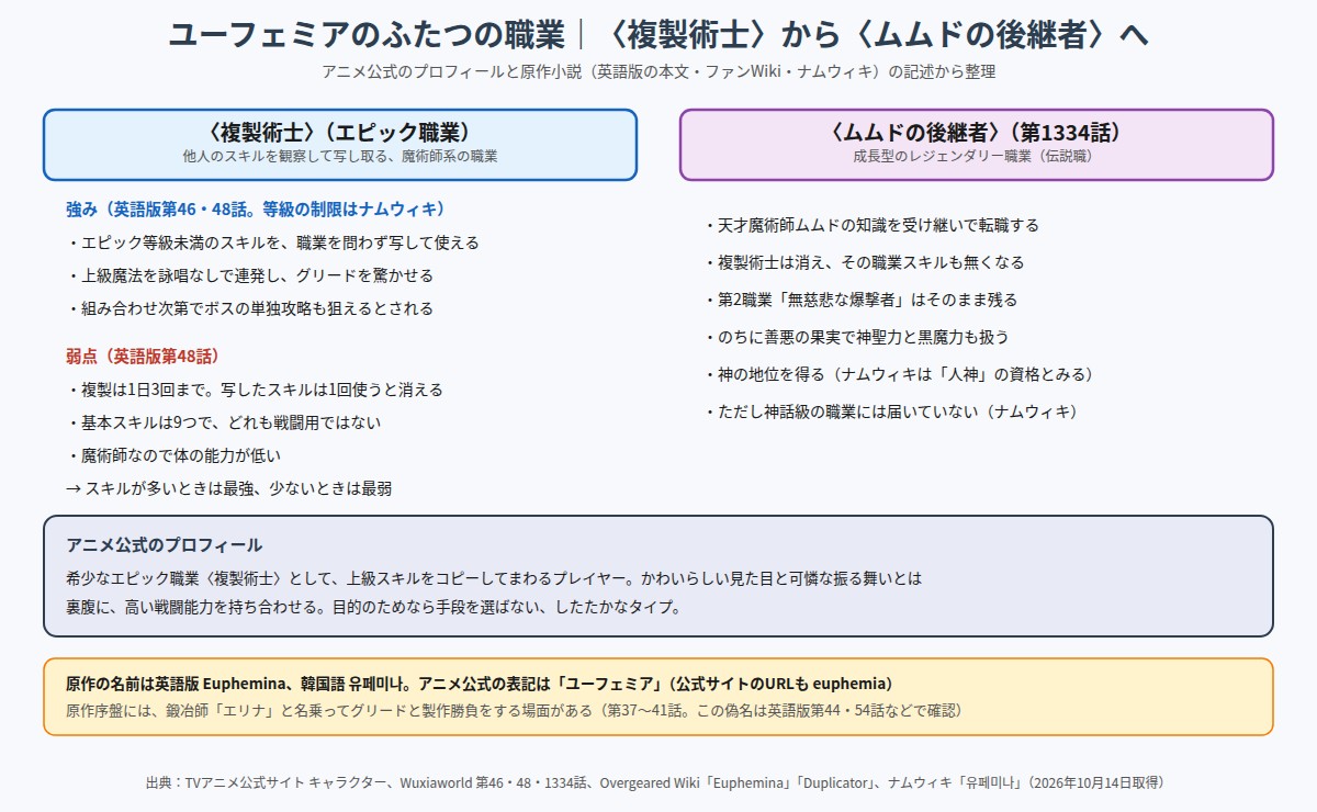 ユーフェミアのふたつの職業 複製術士の強みと弱点、ムムドの後継者への転職を比べた図