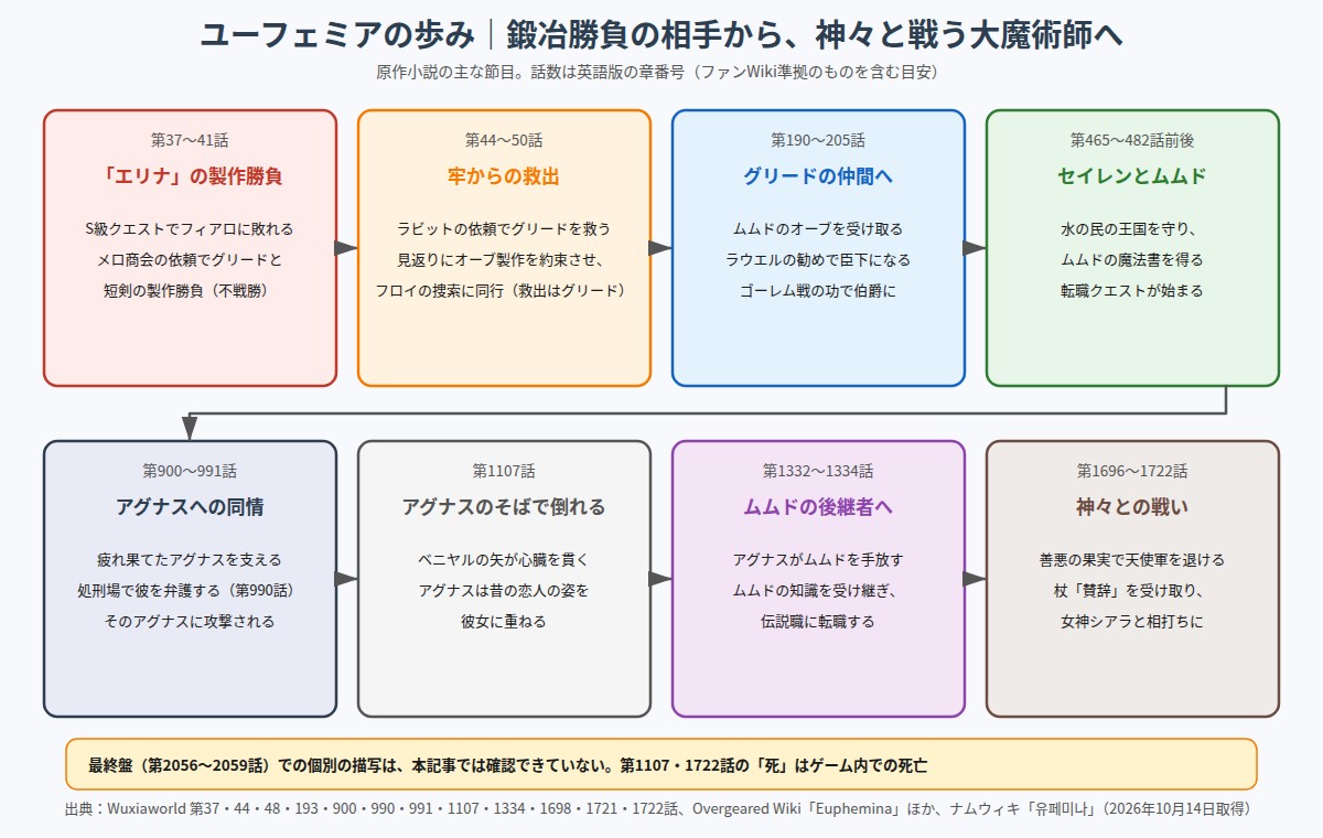 ユーフェミアの歩み 製作勝負からムムドの後継者、神々との戦いまでの流れ図