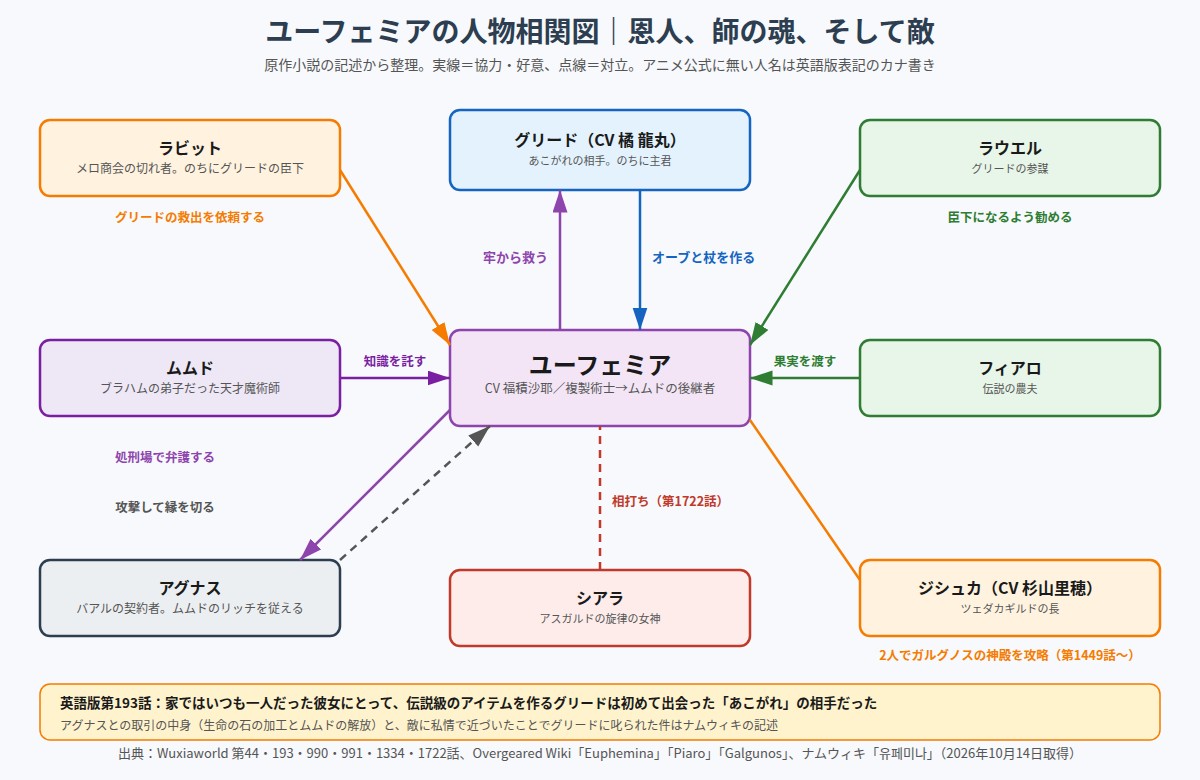 ユーフェミアの人物相関図 グリード、ラビット、ラウエル、ムムド、フィアロ、アグナス、シアラ、ジシュカ