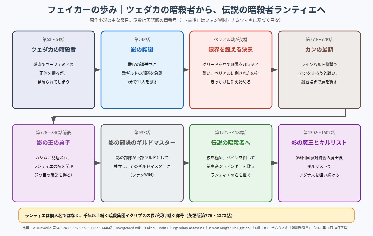 フェイカーの歩み ツェダカの暗殺者から伝説の暗殺者ランティエまでの流れ図