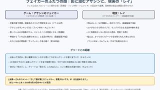 フェイカーのふたつの顔 ゲームのアサシンと現実のレイ、グリードとの距離の図