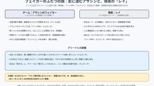 フェイカーのふたつの顔 ゲームのアサシンと現実のレイ、グリードとの距離の図