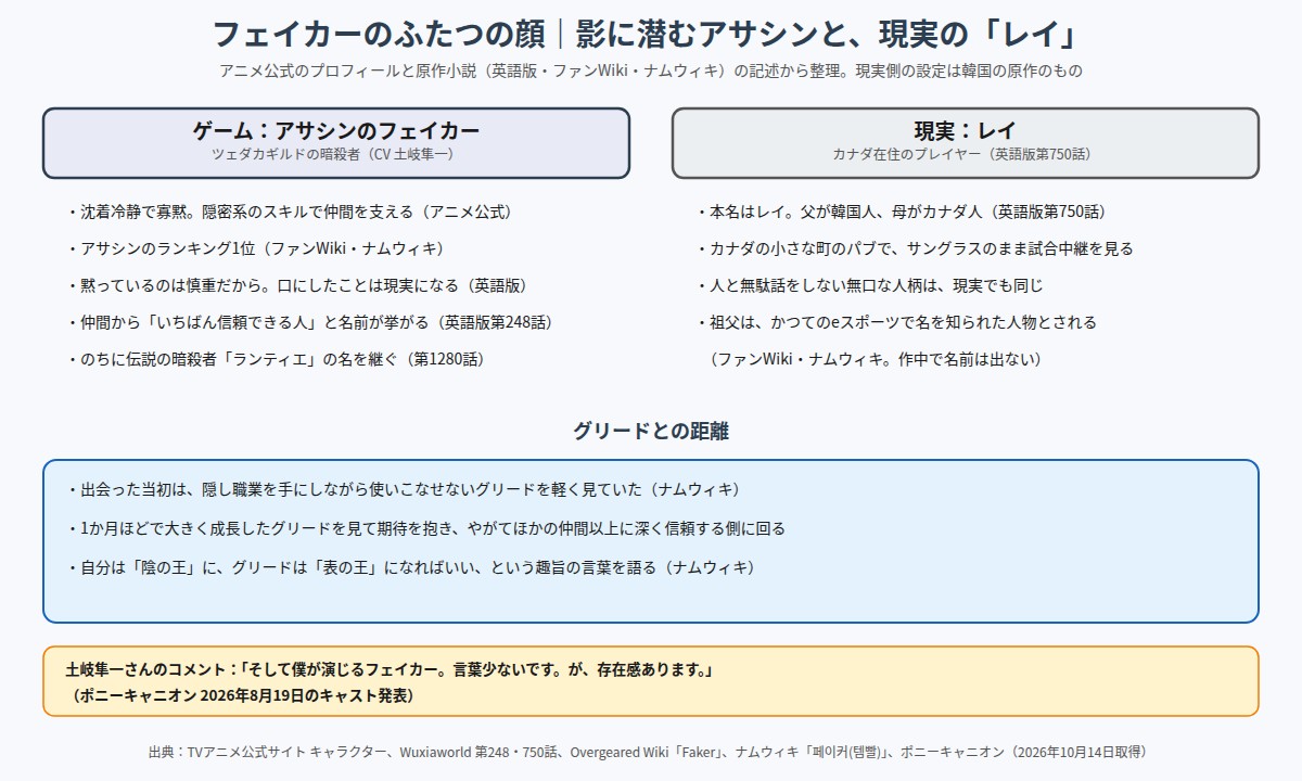 フェイカーのふたつの顔 ゲームのアサシンと現実のレイ、グリードとの距離の図