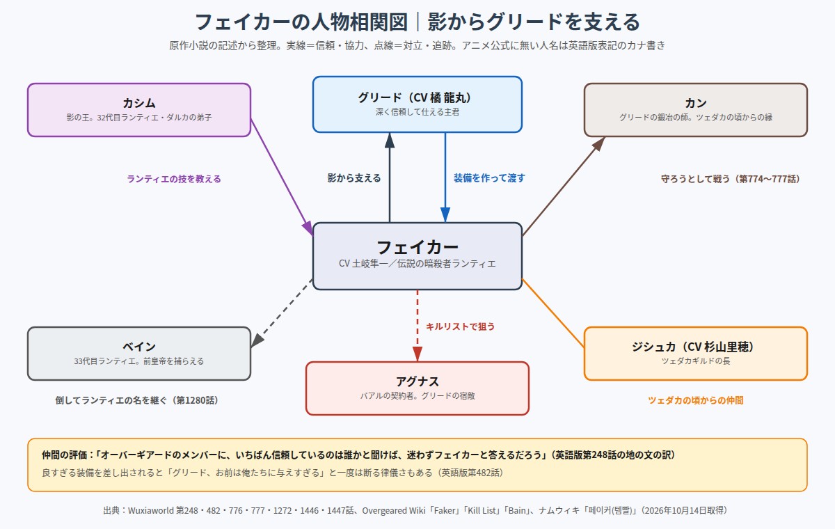 フェイカーの人物相関図 グリード、カシム、カン、ベイン、アグナス、ジシュカ