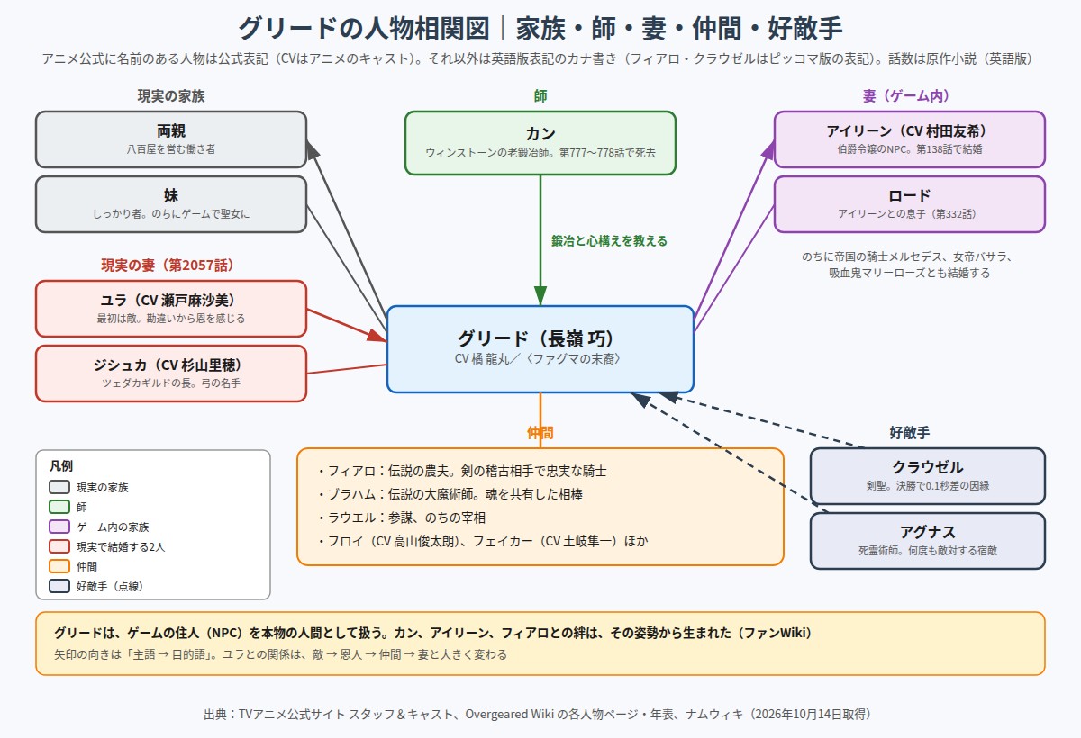 グリードを中心にした人物相関図 家族、師、仲間、ライバル