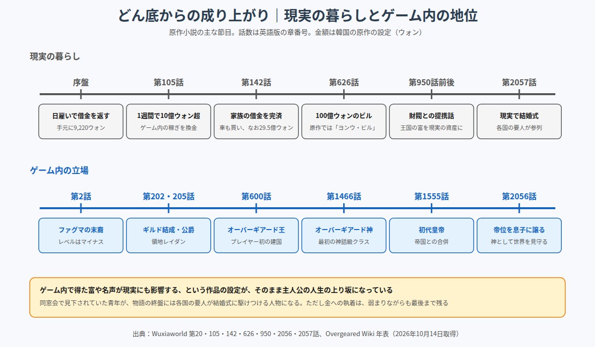 グリードの成り上がりの軌跡 現実の暮らしとゲーム内の立場の年表