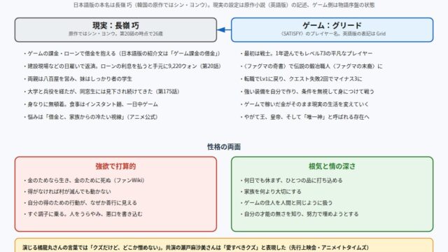 グリードのふたつの顔 現実の長嶺巧とゲームのグリード、性格の両面を整理した図