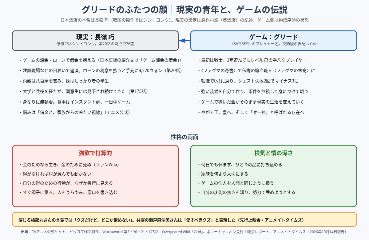 グリードのふたつの顔 現実の長嶺巧とゲームのグリード、性格の両面を整理した図