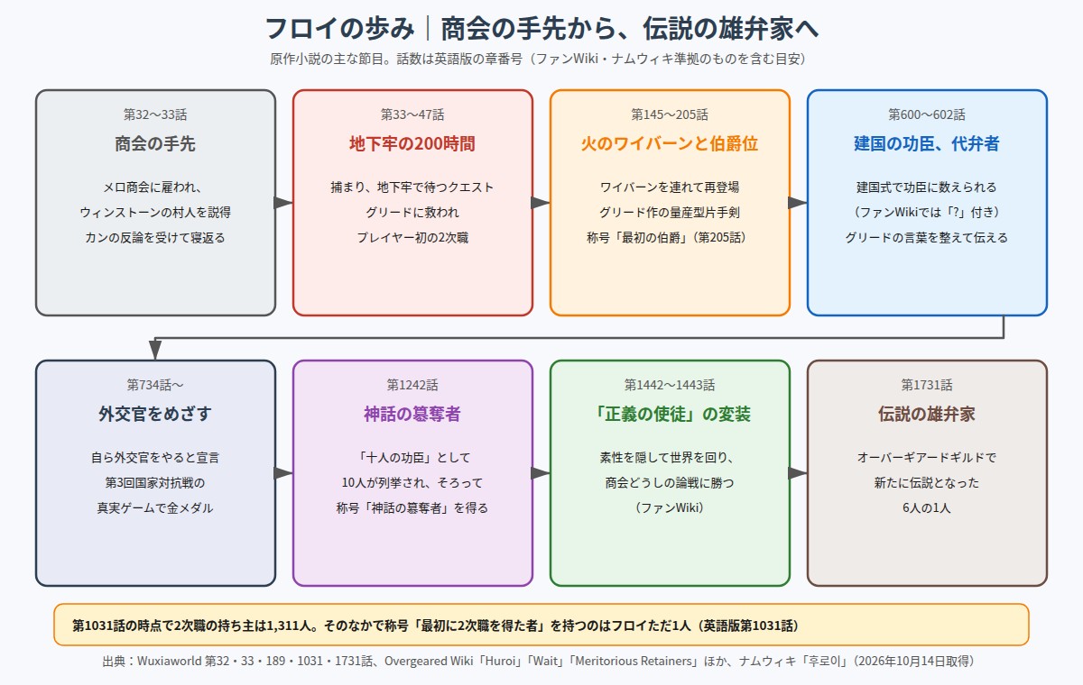フロイの歩み メロ商会の手先から地下牢の2次職、伯爵、建国の功臣、外交官、伝説の雄弁家までの流れ図